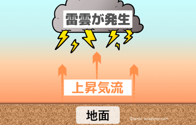 【図解】雷の仕組みを気象予報士が簡単に解説！
