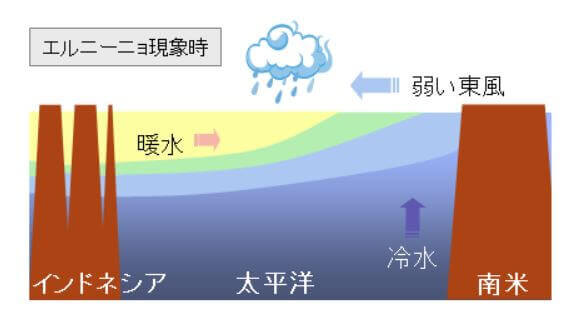 エルニーニョ現象とは？わかりやすく簡単に気象予報士が解説！日本への影響も